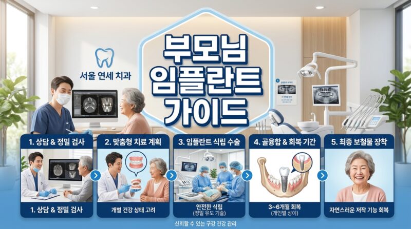 부모님 임플란트 안심 가이드! 가격·치과 선택·마취 안전·사후관리까지 16편 순서대로 총정리 1 부모님 임플란트 안심 가이드! 가격·치과 선택·마취 안전·사후관리까지 16편 순서대로 총정리