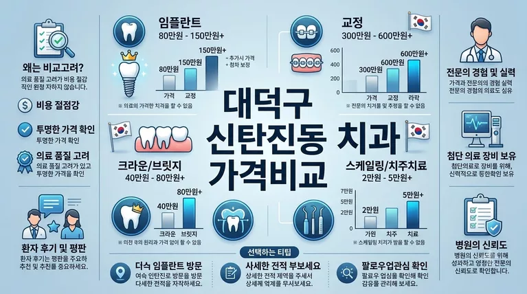 대전광역시 대덕구 신탄진동 임플란트 가격 비교, 크라운 재료별 공개가격 정리