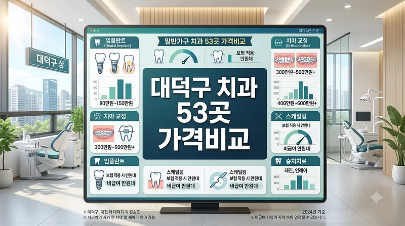 대전광역시 대덕구 치과 53곳 임플란트·크라운 비급여 가격 총정리 1 대전광역시 대덕구 치과 53곳 임플란트·크라운 비급여 가격 총정리