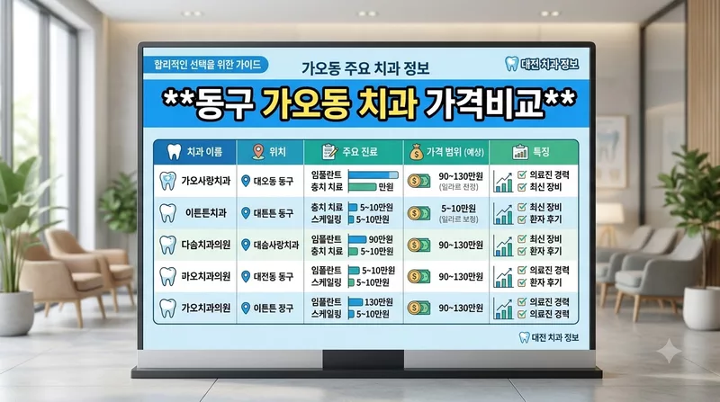 대전광역시 동구 가오동 임플란트 크라운 가격 비교 정리 1 대전광역시 동구 가오동 임플란트 크라운 가격 비교 정리