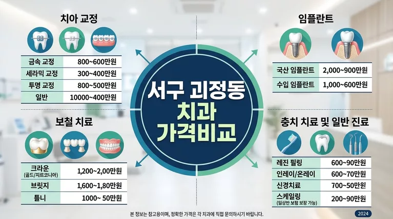 대전광역시 서구 괴정동 임플란트 가격 비교 크라운 재료별 공개가격 정리