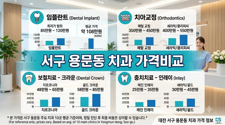 대전광역시 서구 용문동 치과 선택 기준과 비급여 공개가격 총정리