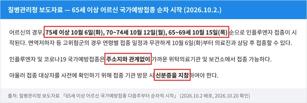 65세 독감 예방접종 무료 날짜·기간 (2026-2027) | 연령별 시작일, 4월 30일 마감, 준비물 2 질병관리청 보도자료 — 75세 이상 10월 6일, 70~74세 10월 12일, 65~69세 10월 15일 시작, 주소지 무관, 신분증 지참